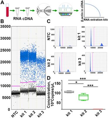 Improper preanalytical processes on peripheral blood compromise RNA quality and skew the transcriptional readouts of mRNA and LncRNA